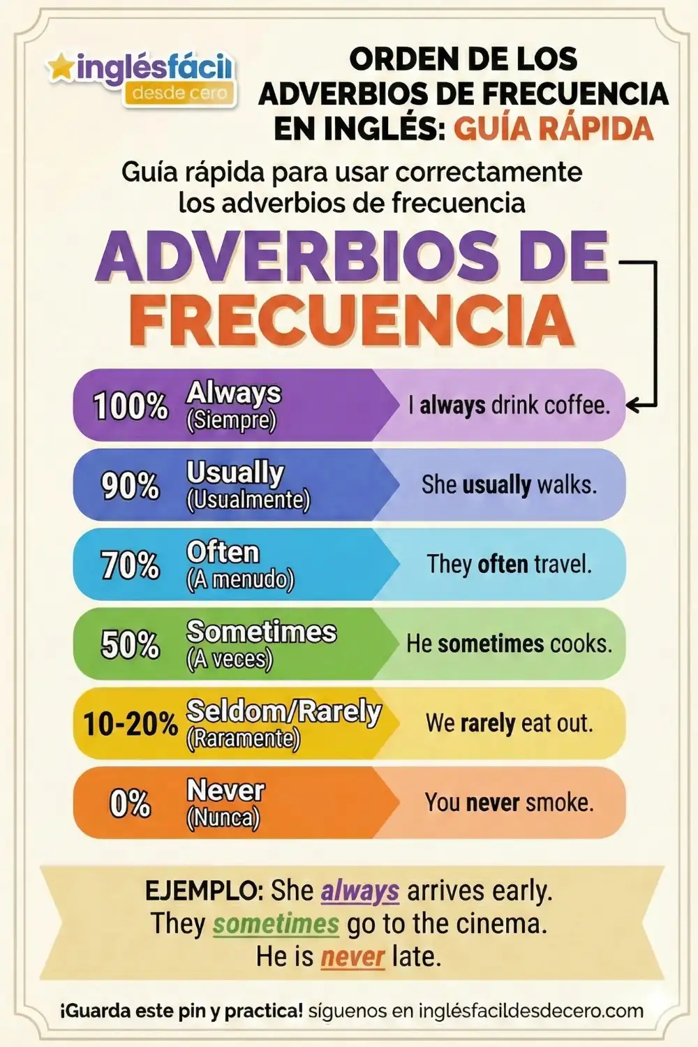 Guía completa Adverbios de Frecuencia Inglés Fácil Desde Cero